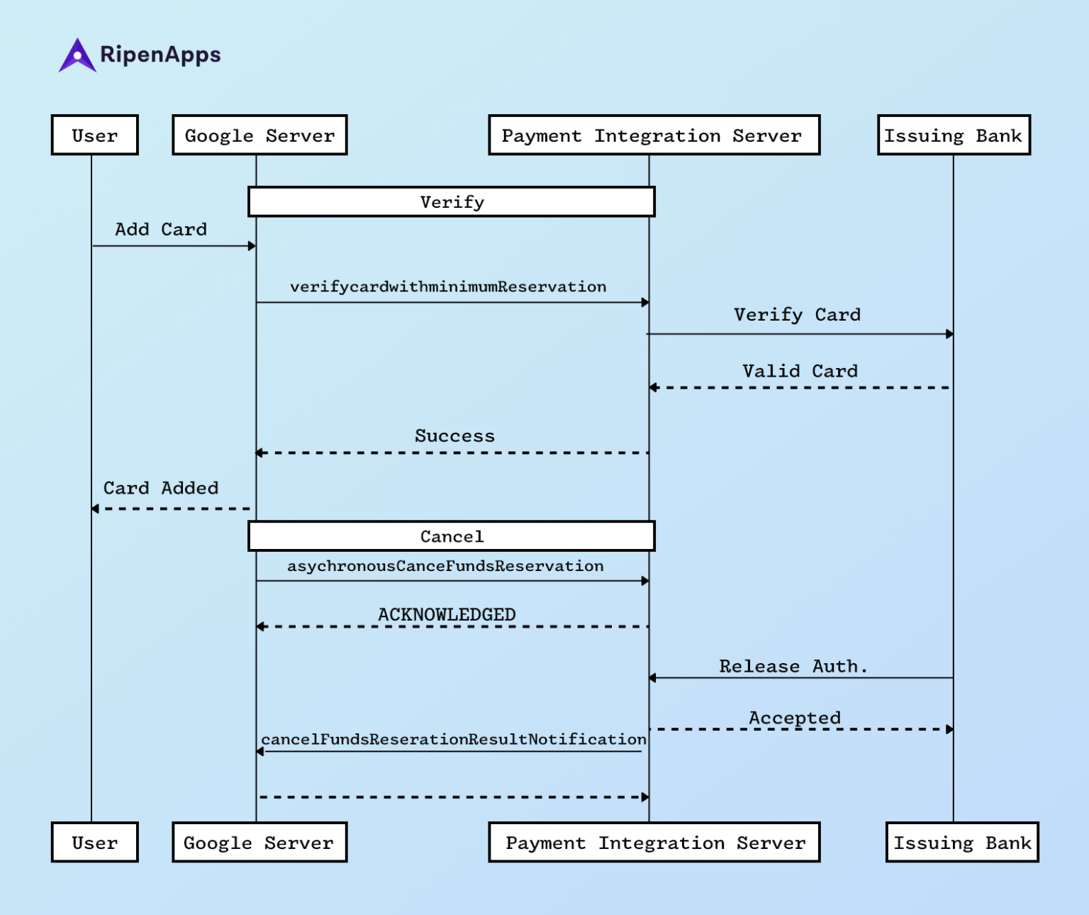 How does Apple pay and Google pay work