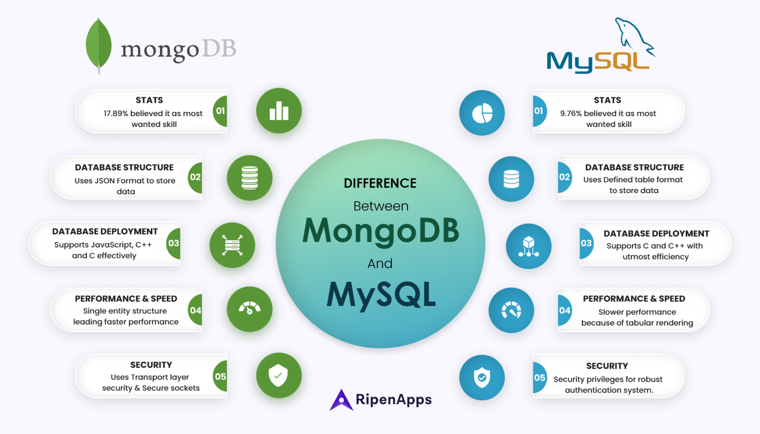 MongoDB Vs MySQL: Which Database Is Better For Your Business