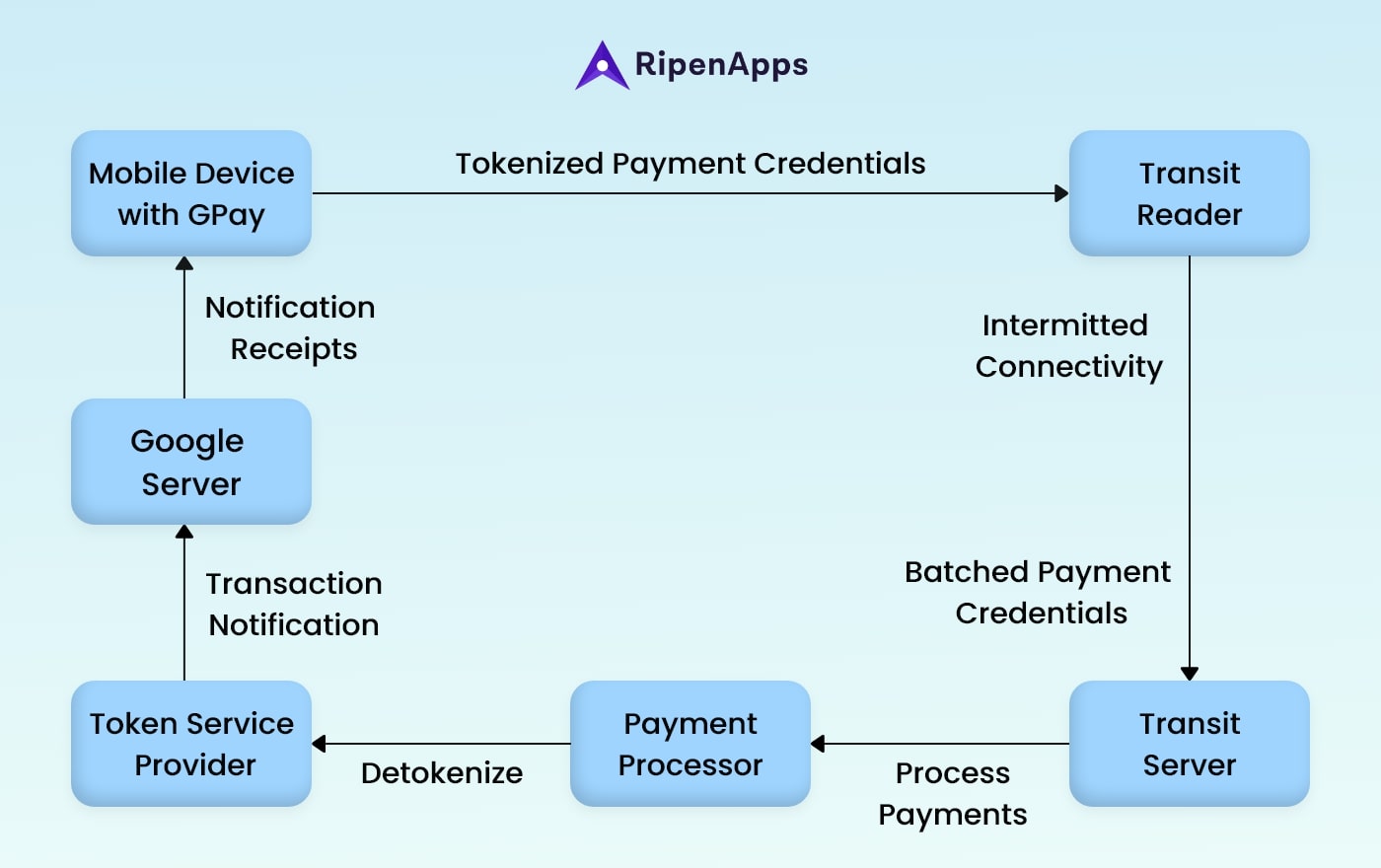 tokenized payment credentials