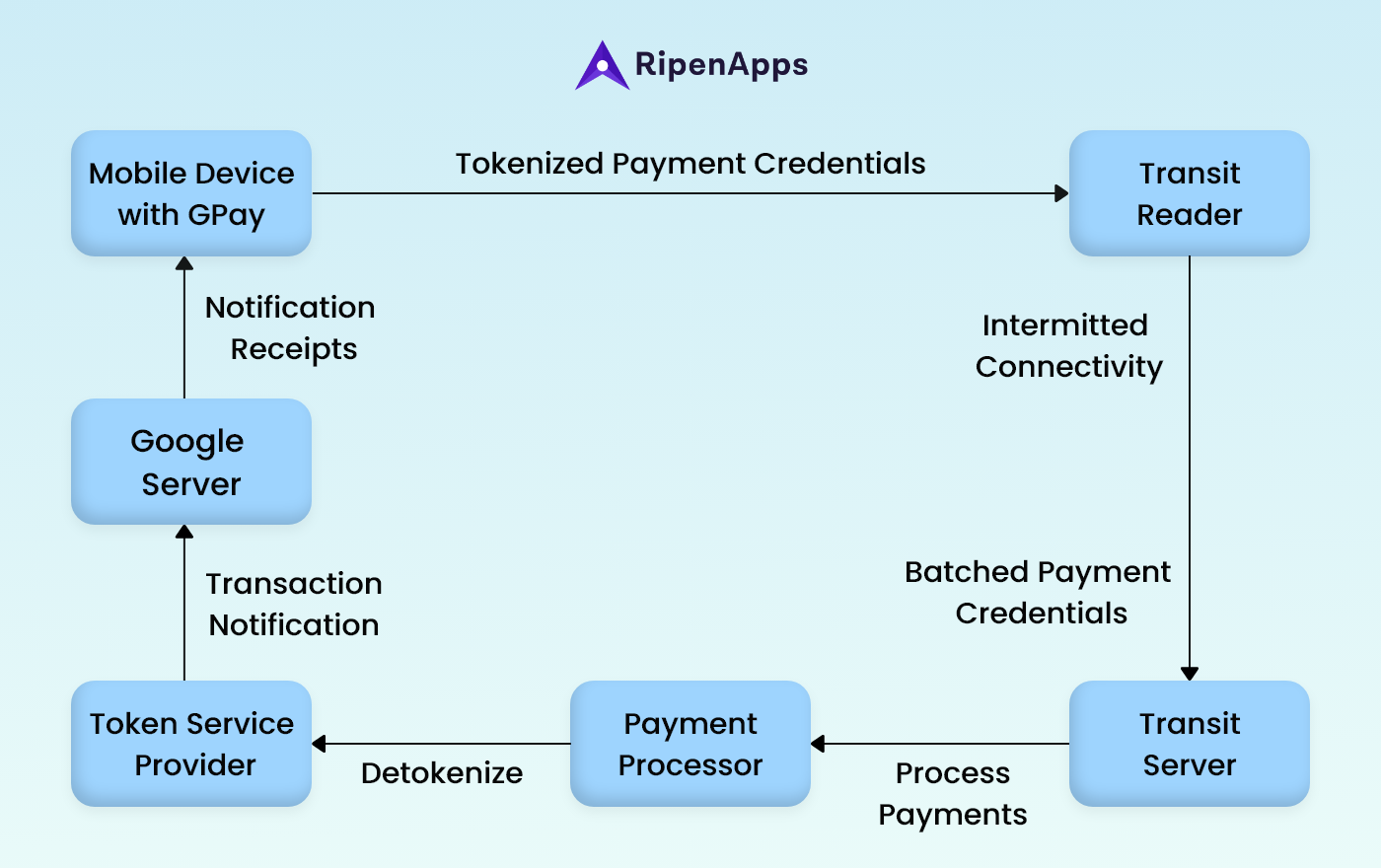 How does Apple pay and Google pay work