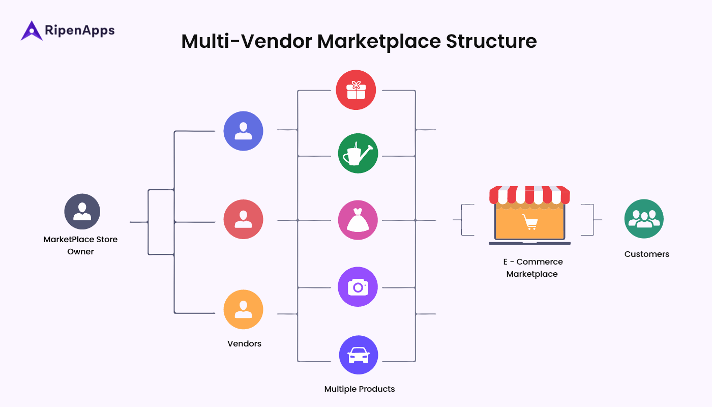 Multi-Vendor Marketplace Structure