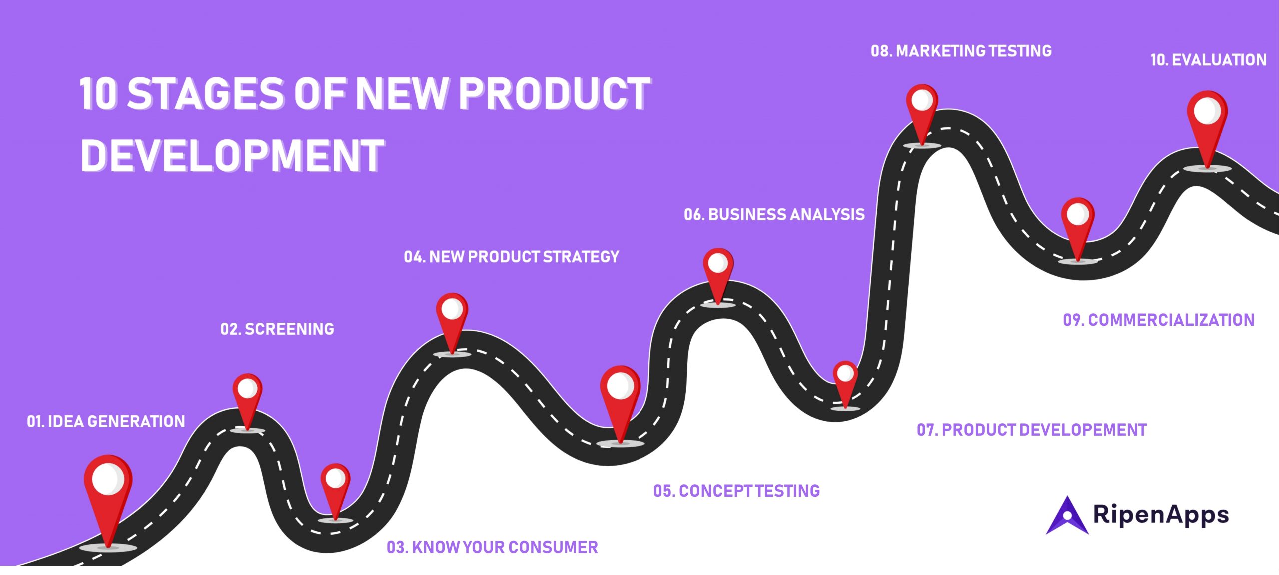 10 Stages of new Digital Product Development