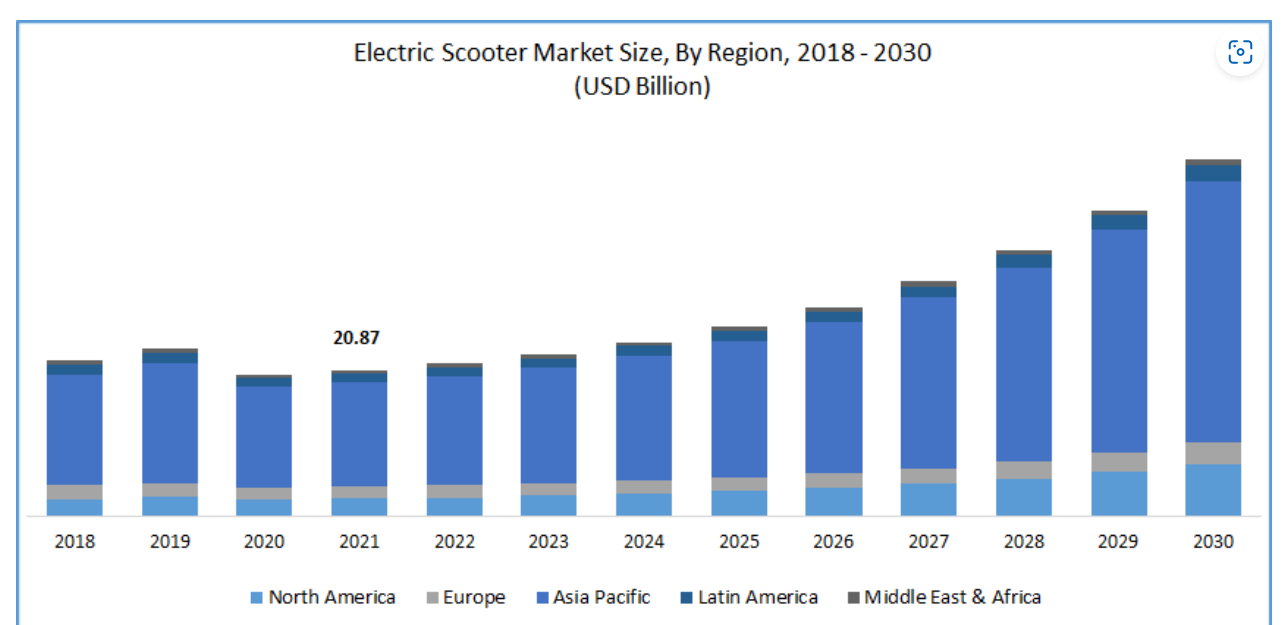Polatis Market Research: Electric Scooter Industry