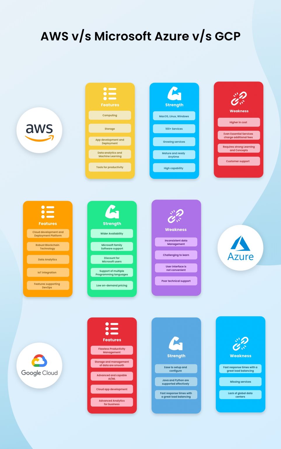 AWS vs Azure vs Google Cloud Platform Which is best for your business?
