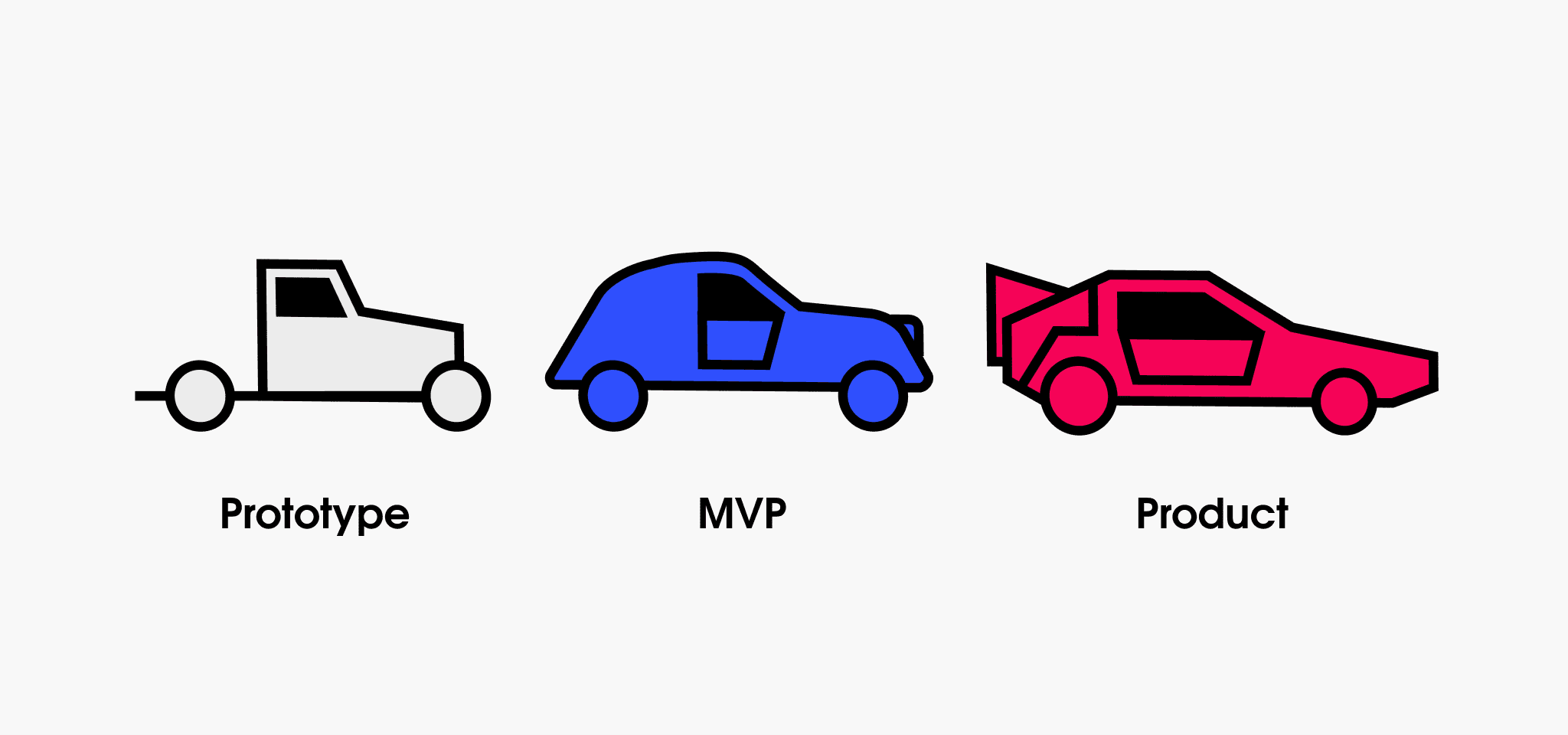 Prototype VS MVP VS Product