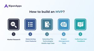 Minimum Viable Product-The Ultimate Key To Building Exceptional Products