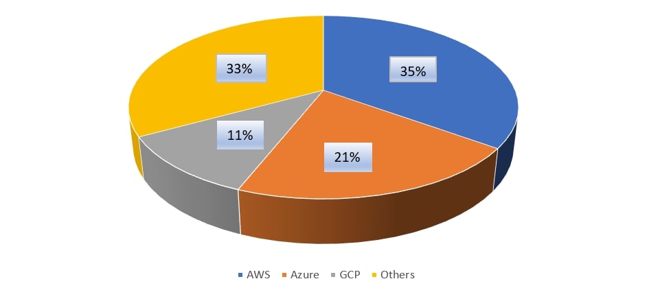 Market share- AWS, Microsoft Azure, and Google Cloud Computing