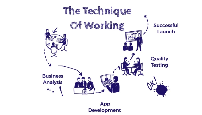 What Is The Technique Of Working That App Development Team Adopt