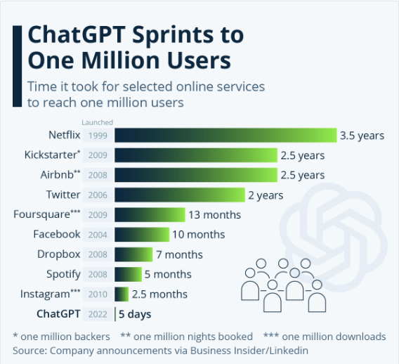 ChatGPT Sprints to One Million Users