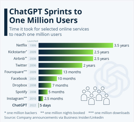 OpenAI's ChatGPT Reportedly Costs $100,000 a Day to Run