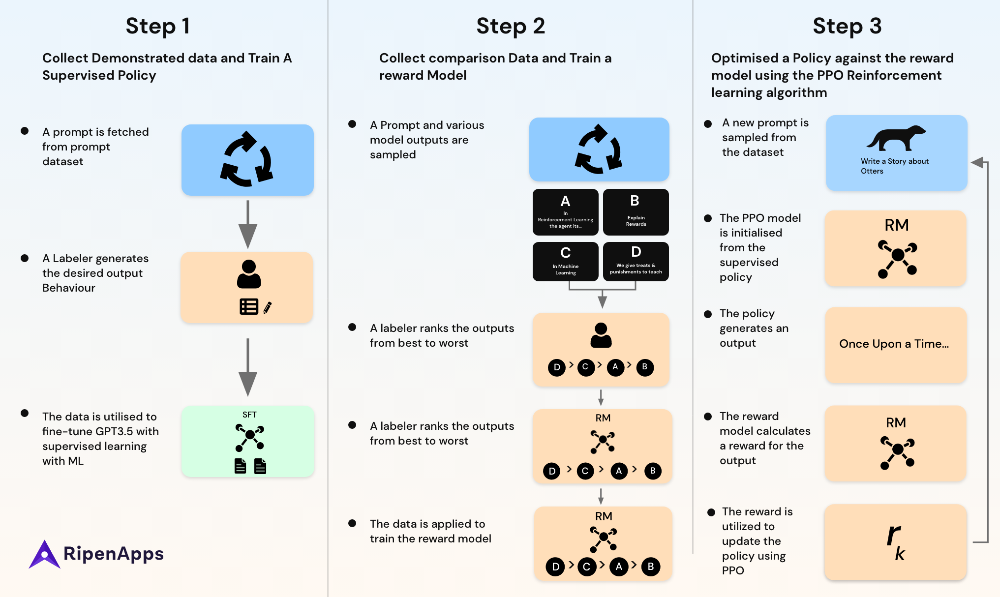 How Does ChatGPT Work?