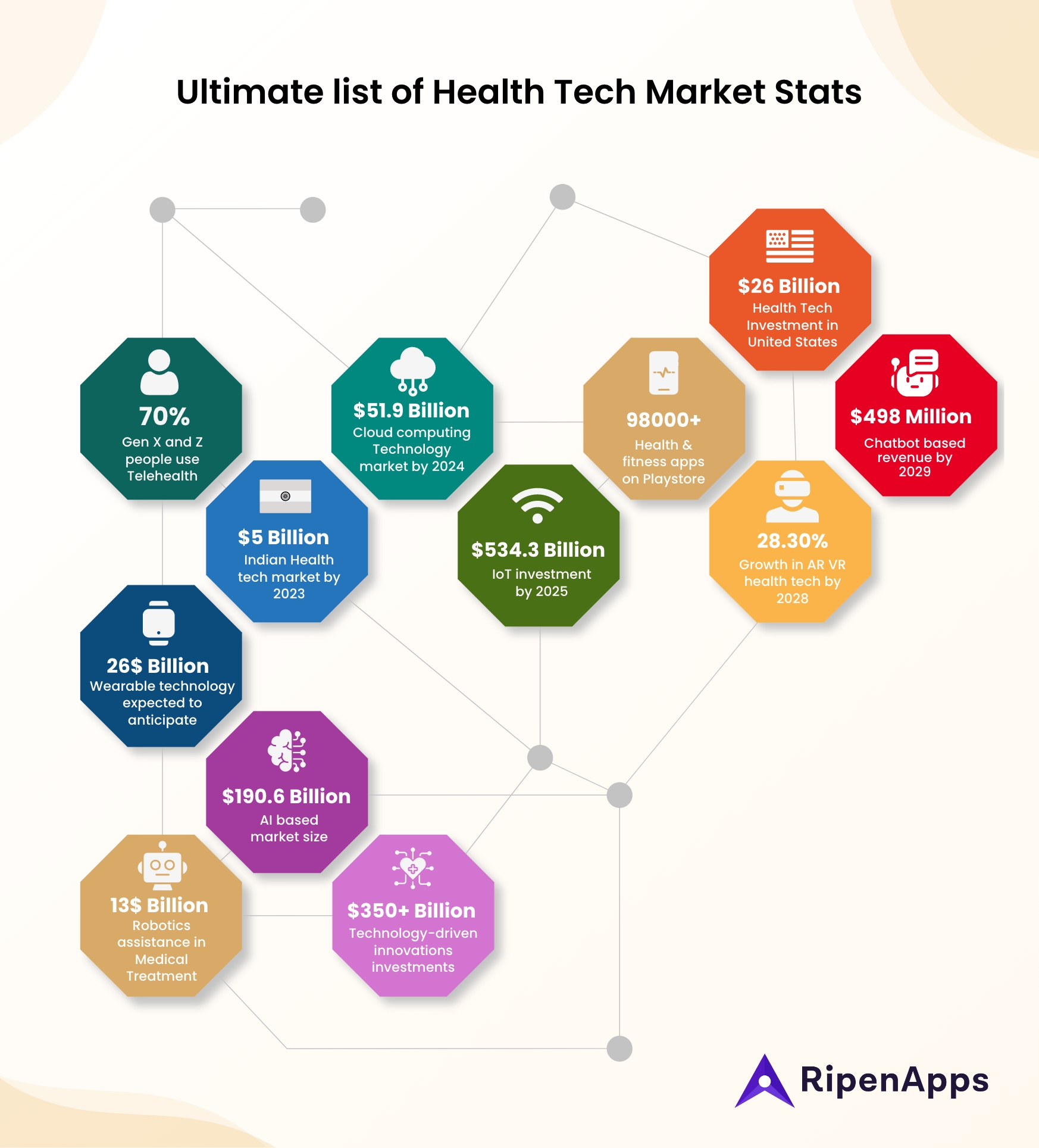 List of Health Tech Market Stats
