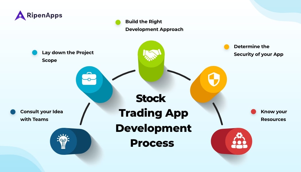 Stock trading app development process