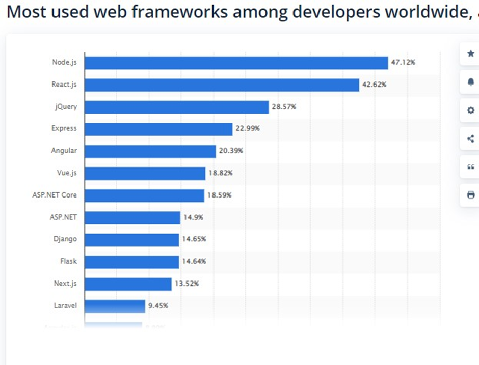 Most used web frameworks among developers worldwide