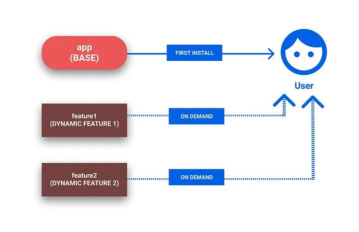 How Does Android App Bundle Work?