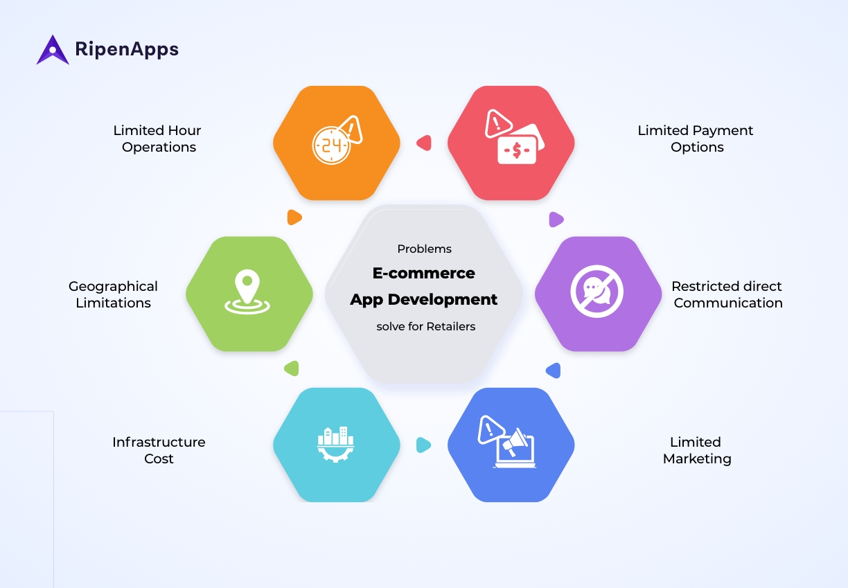 Problems E-commerce app development solve for retailers