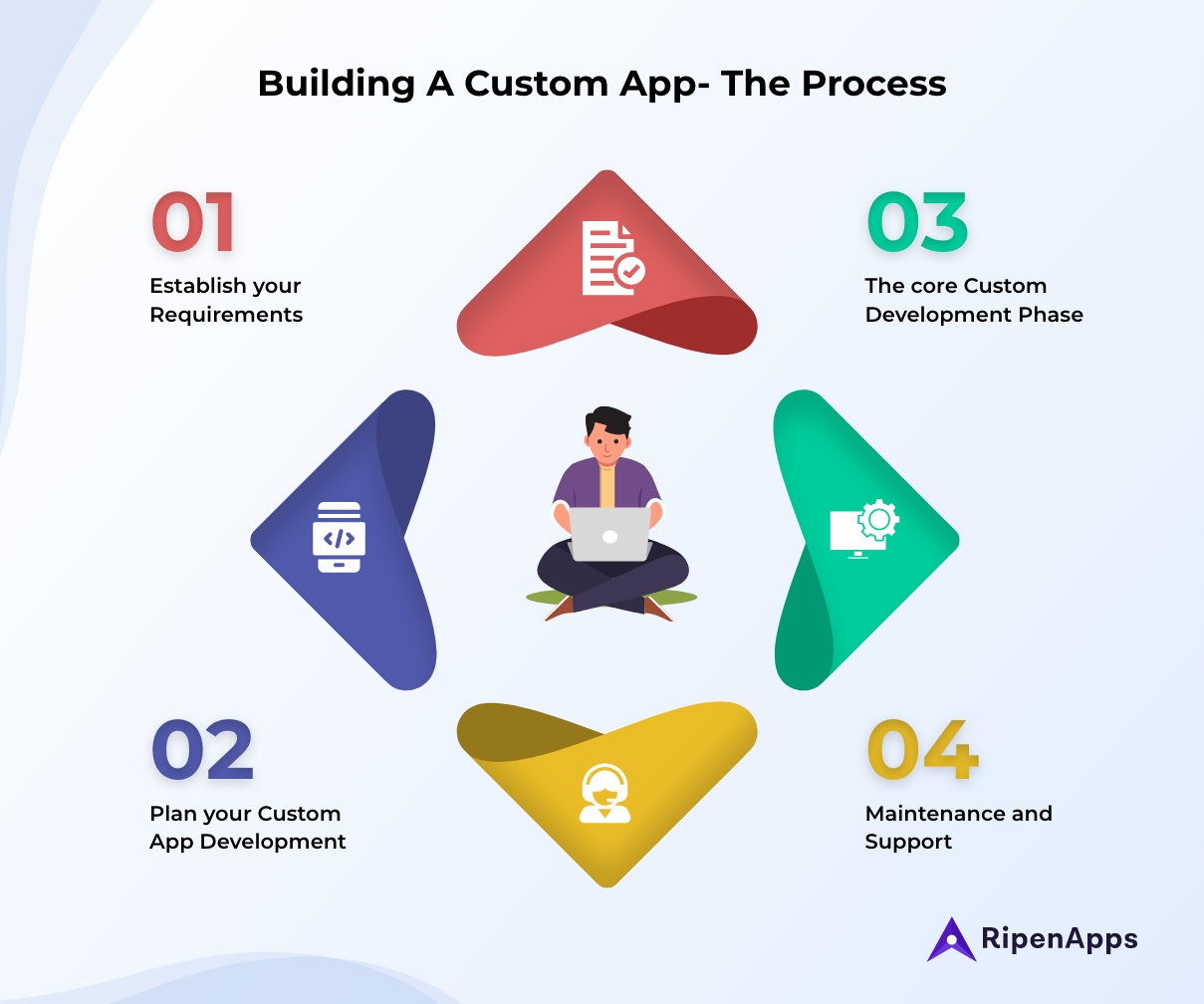 Process of Building a Custom App