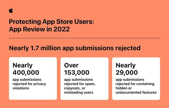 Apple rejected nearly 1.7 Million app submissions