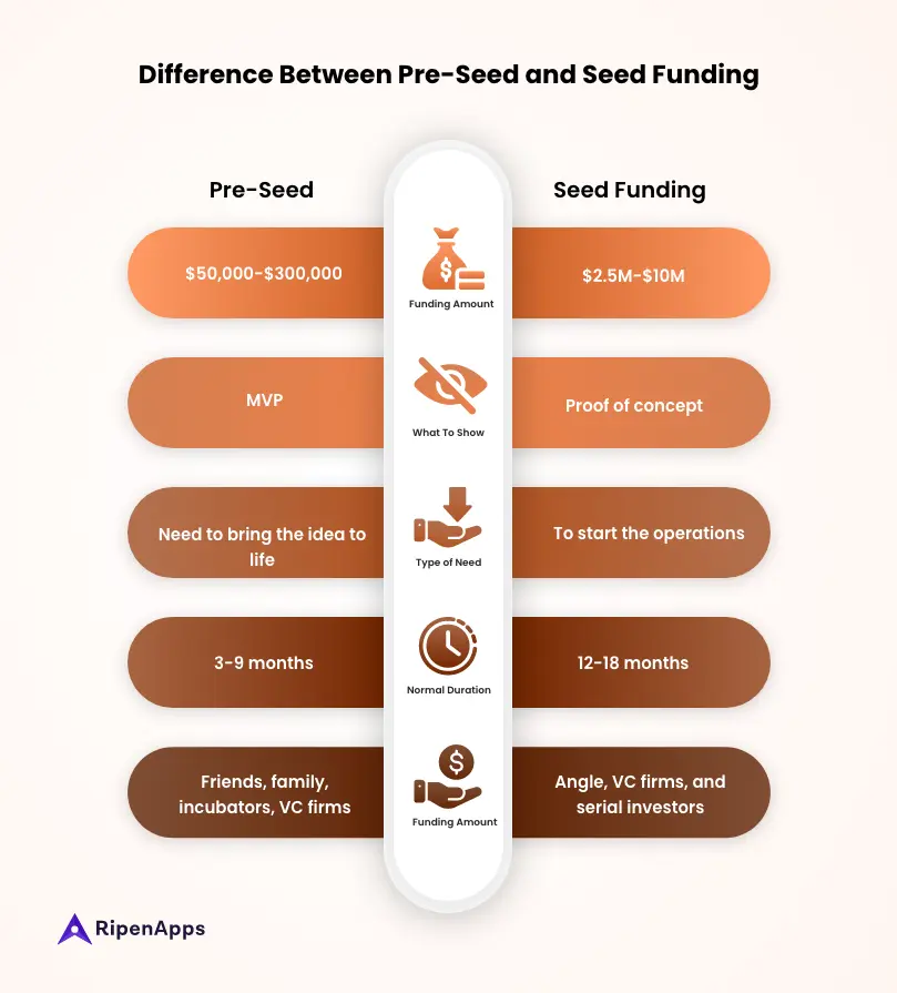 Difference Between Pre-Seed Funding and Seed Funding