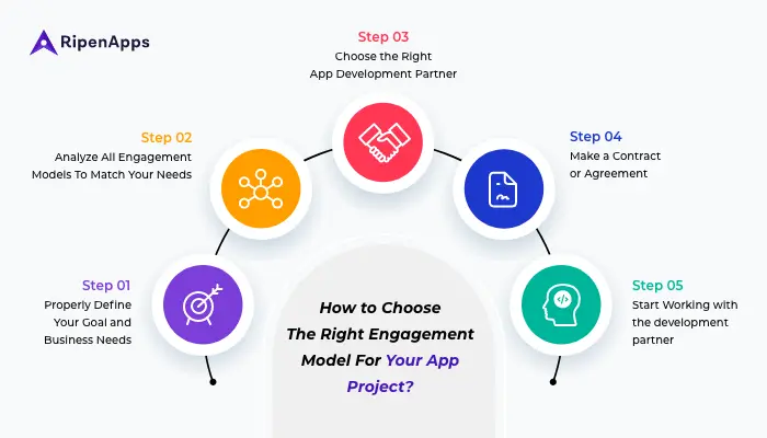 How to Choose The Right Engagement Model For Your App Project?