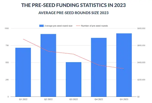 The Pre-Seed Funding Statistics in 2023