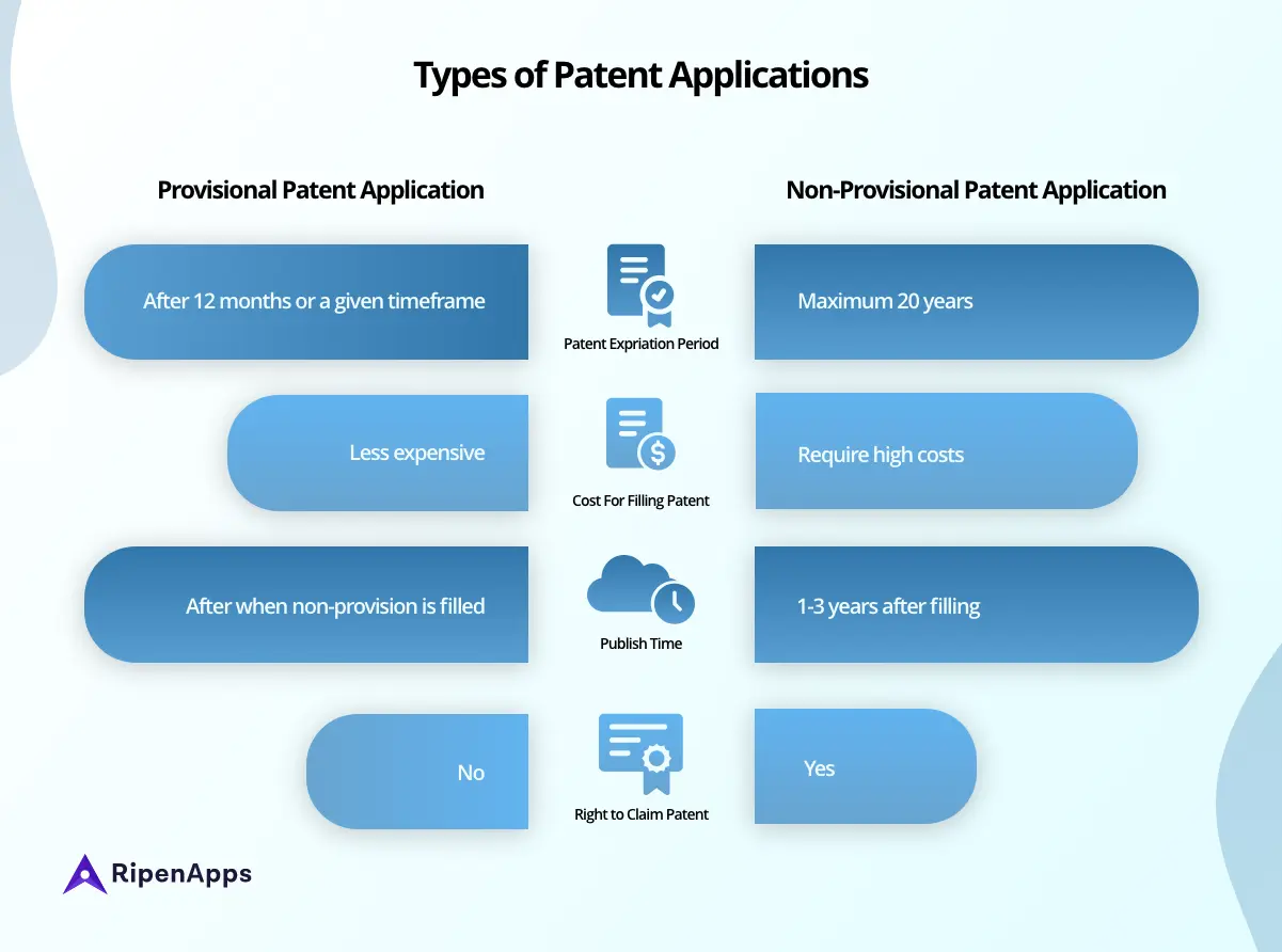 Types of Patent Applications