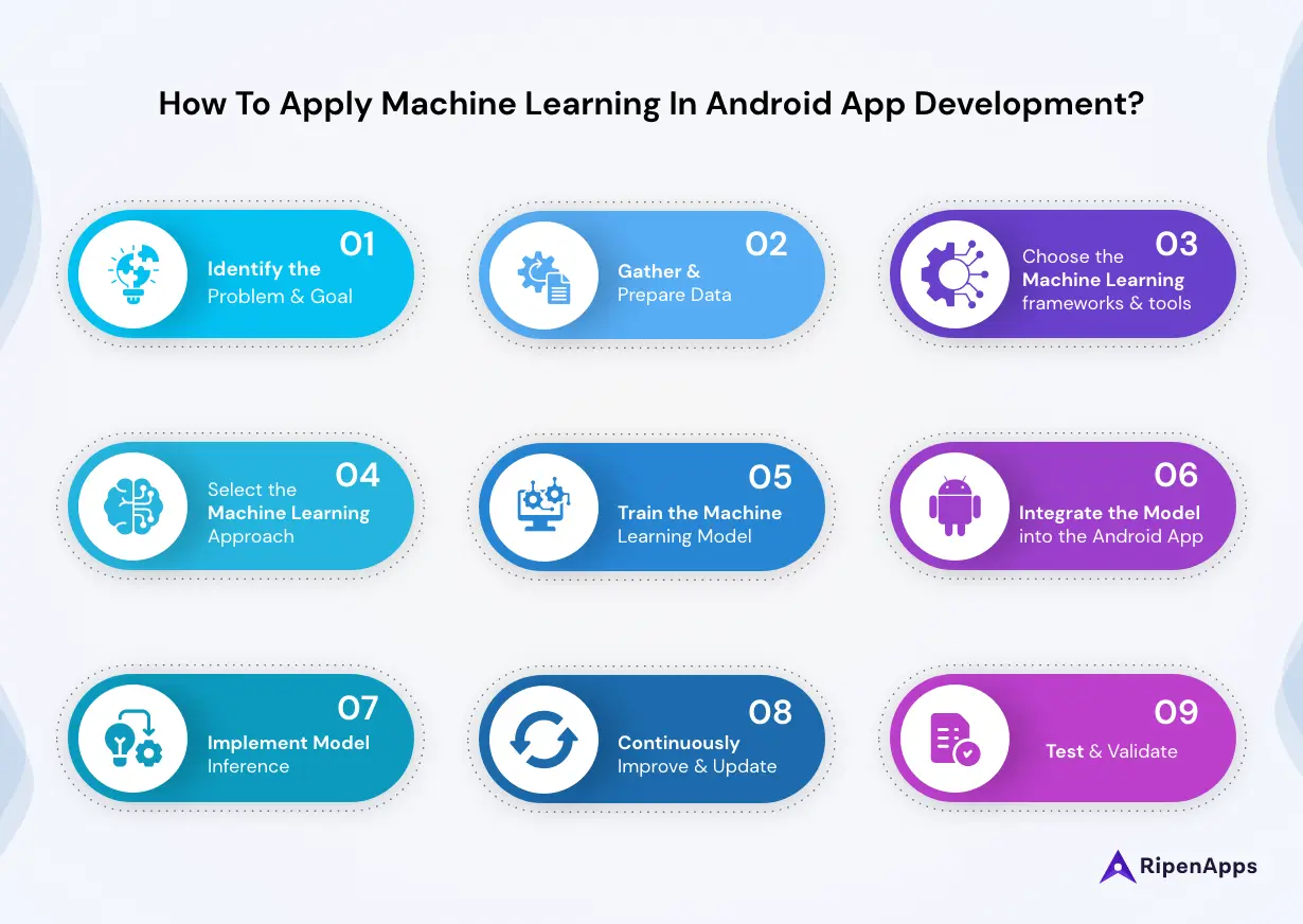 How To Apply Machine Learning In Android App Development