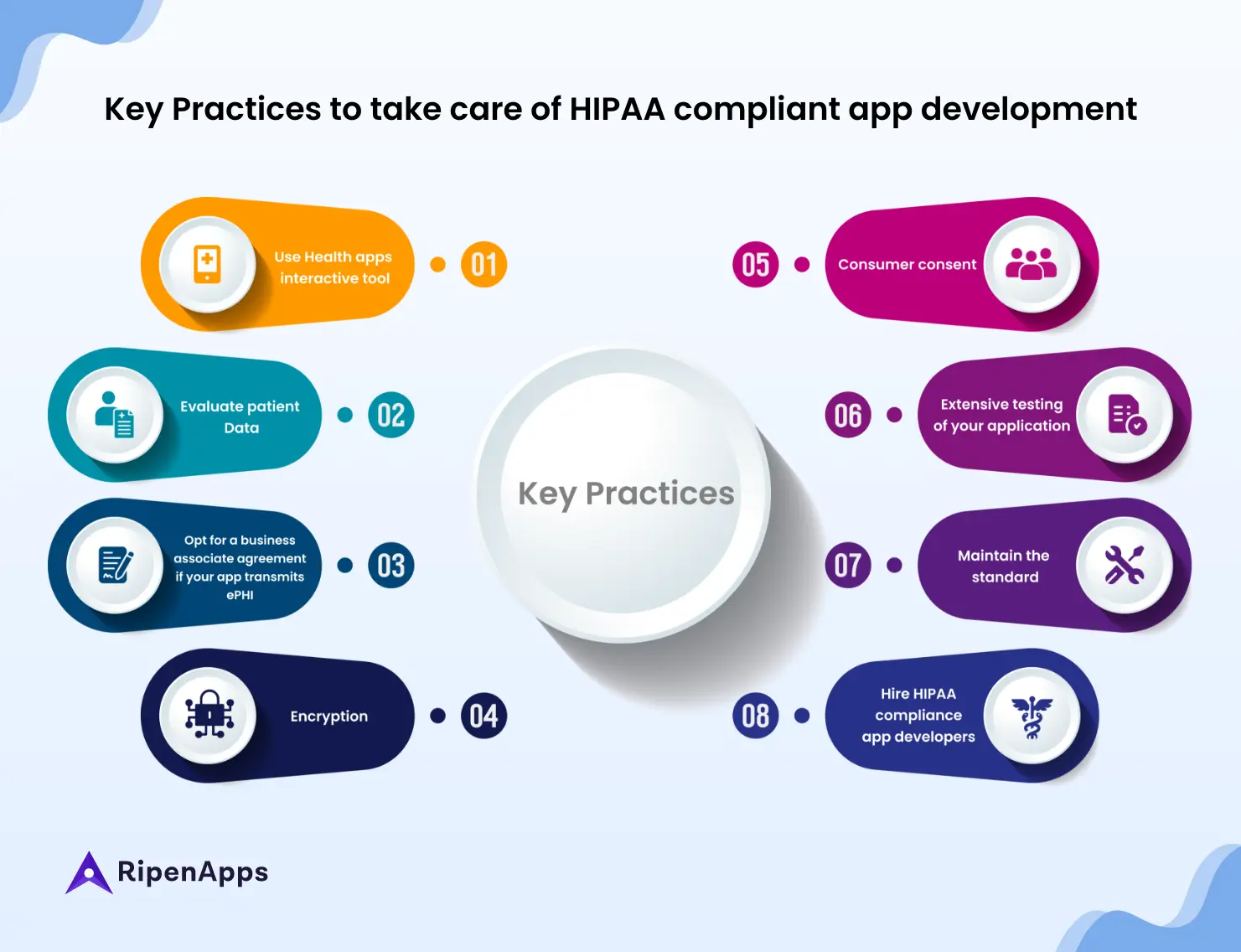 Key Practices to take care of HIPAA compliant app development