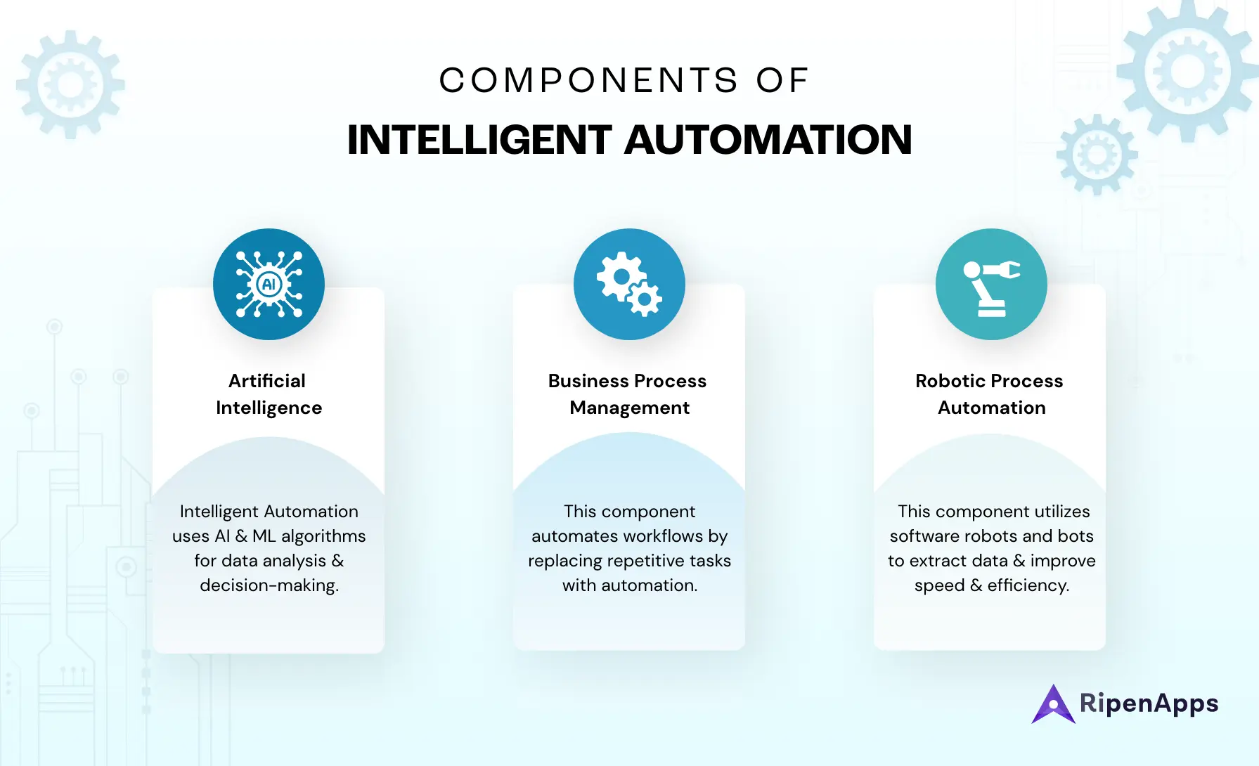 3 Components of Intelligent Automation