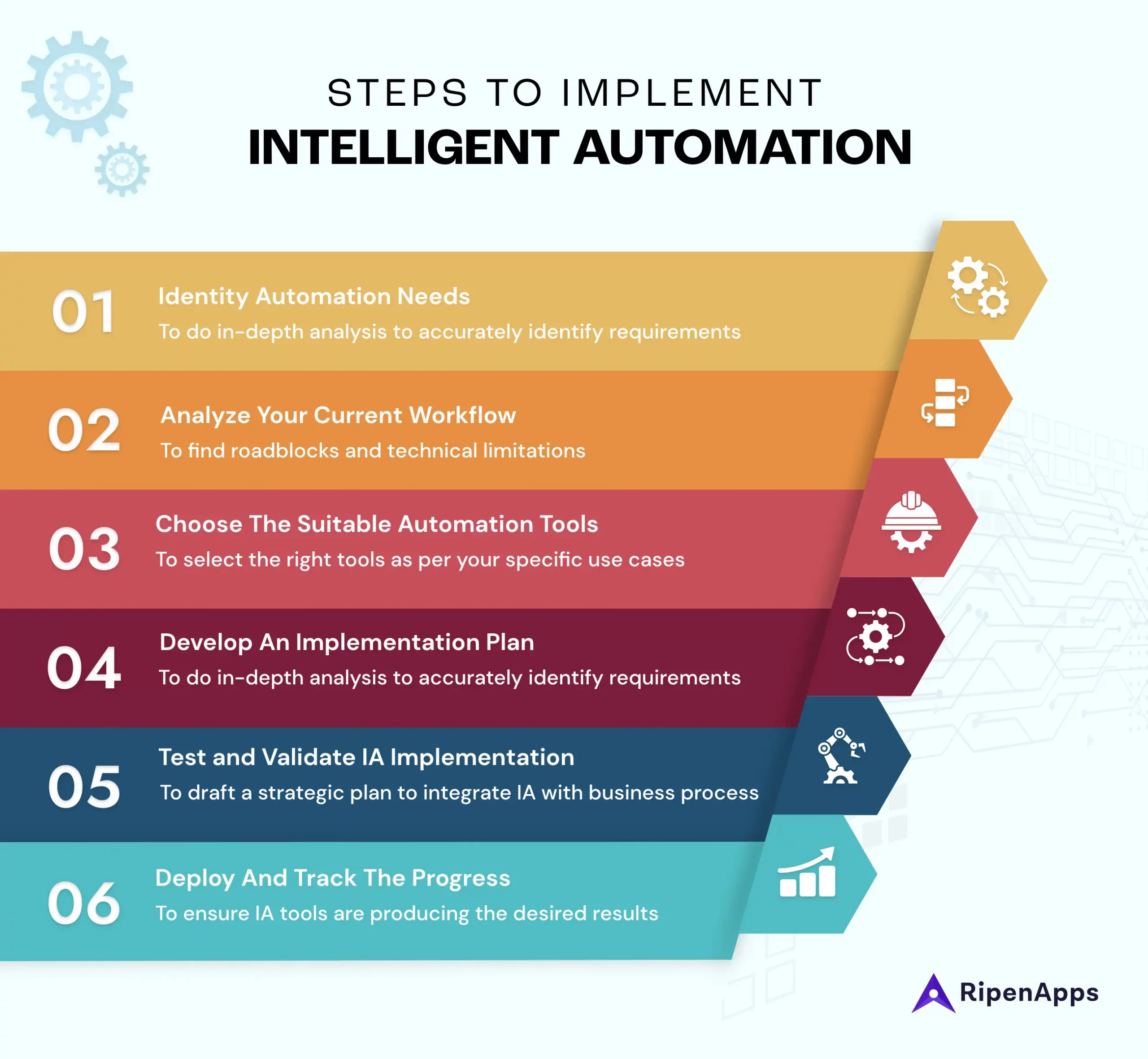Steps to Implement Intelligent Automation