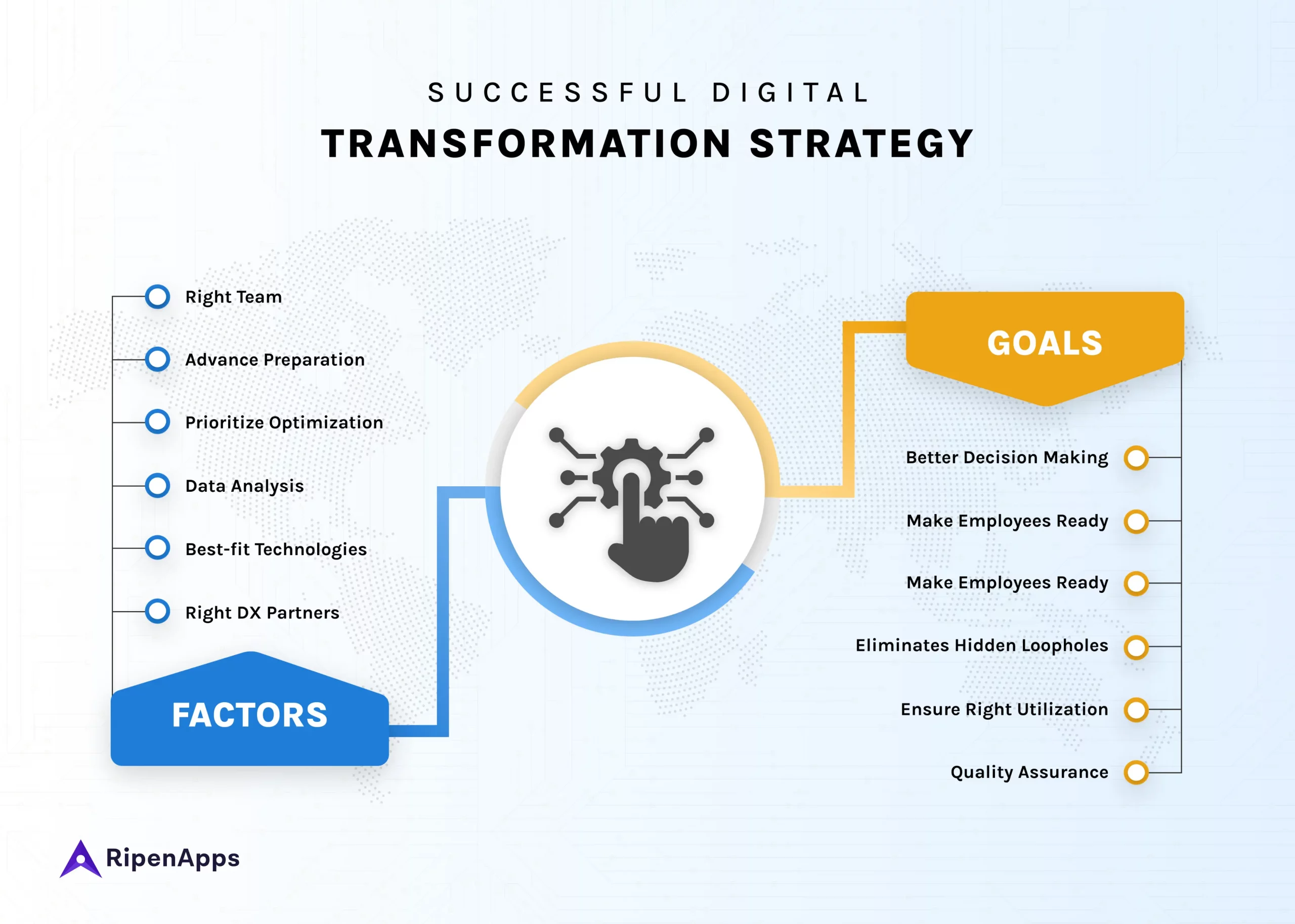 Successful Digital Transformation Strategy