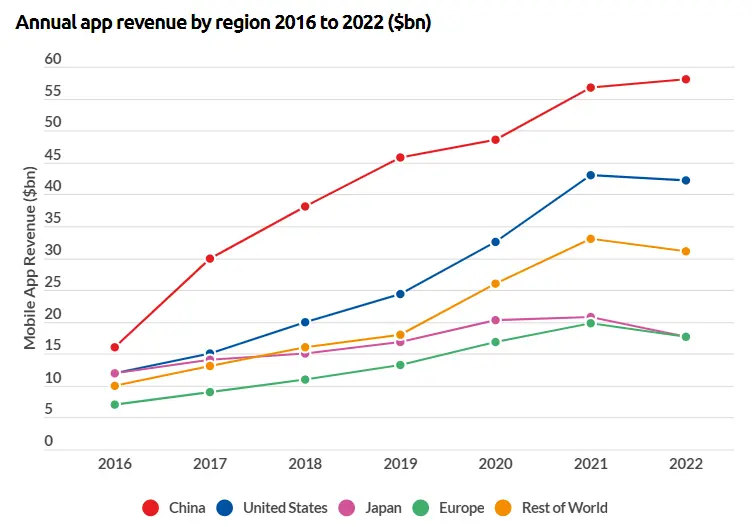Annual App Revenue by Region 2016 to 2022
