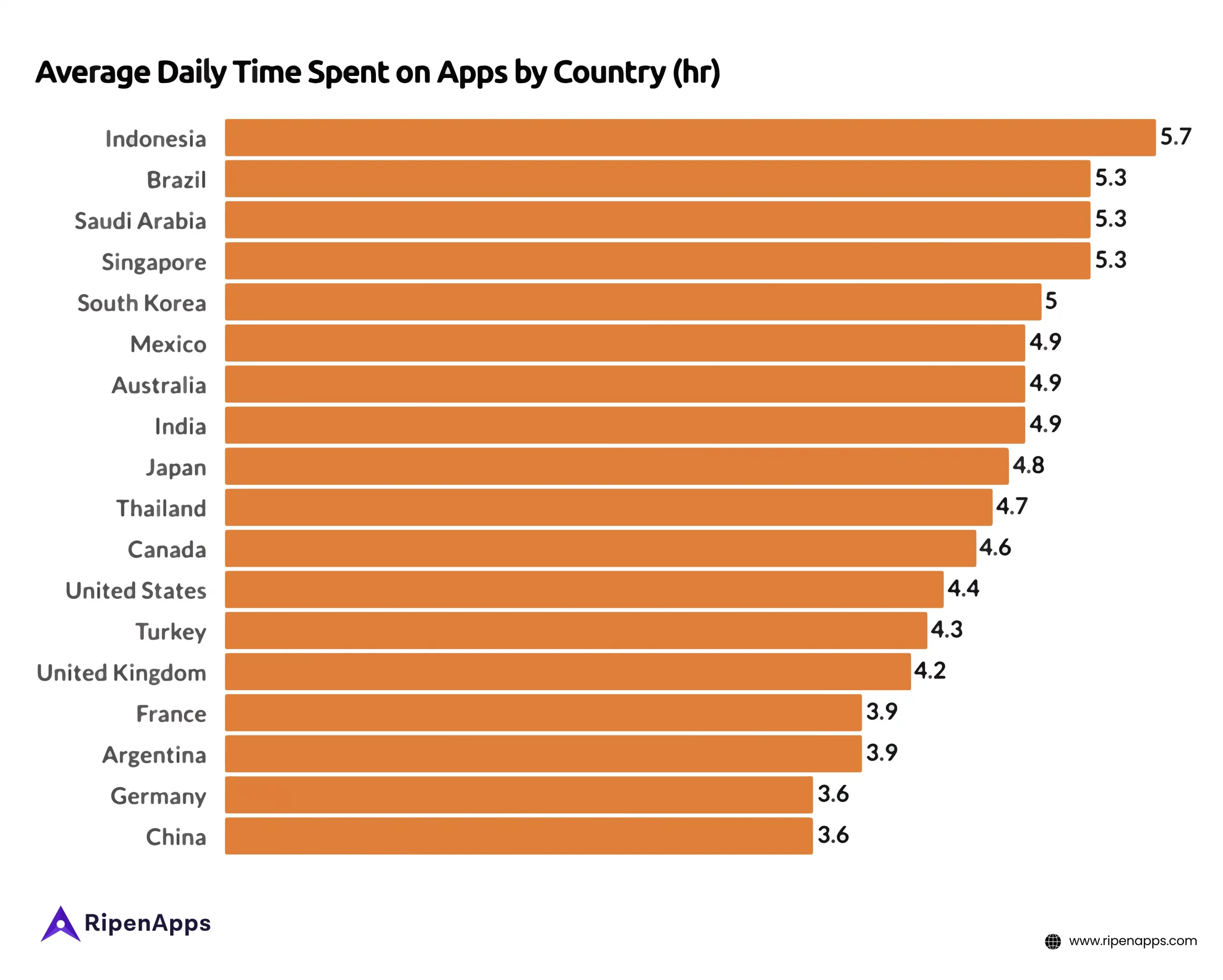 Average Daily Time Spent on Apps by Country