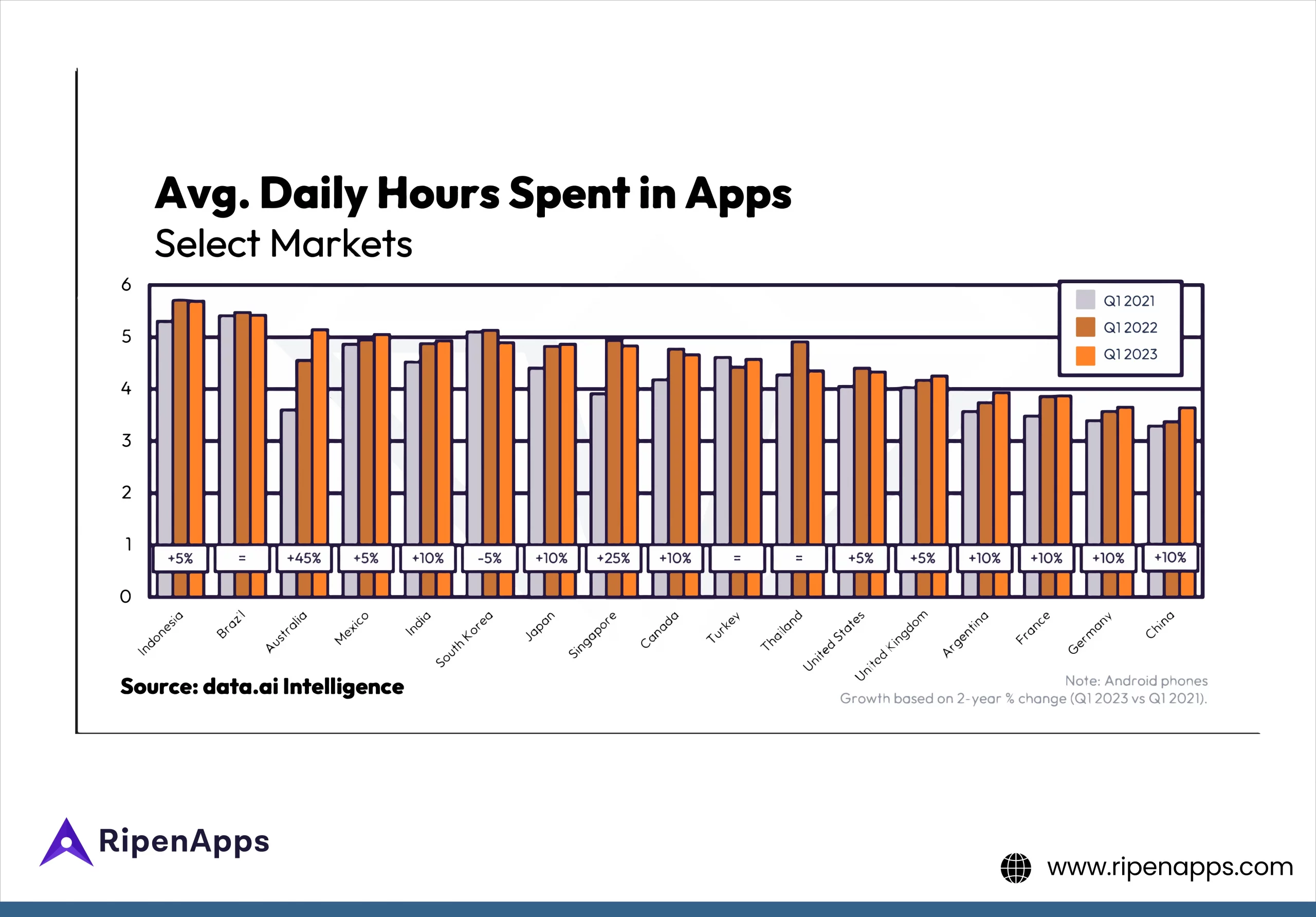 Avg Daily Hours Spent in Apps