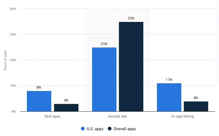 Most Popular App Monetization Methods in 2023