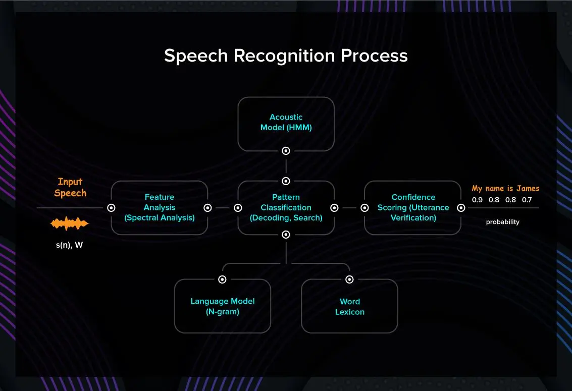 Speech Recognition Process