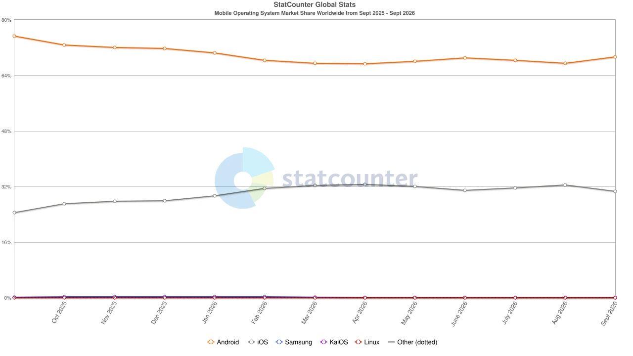 Mobile OS Market Share