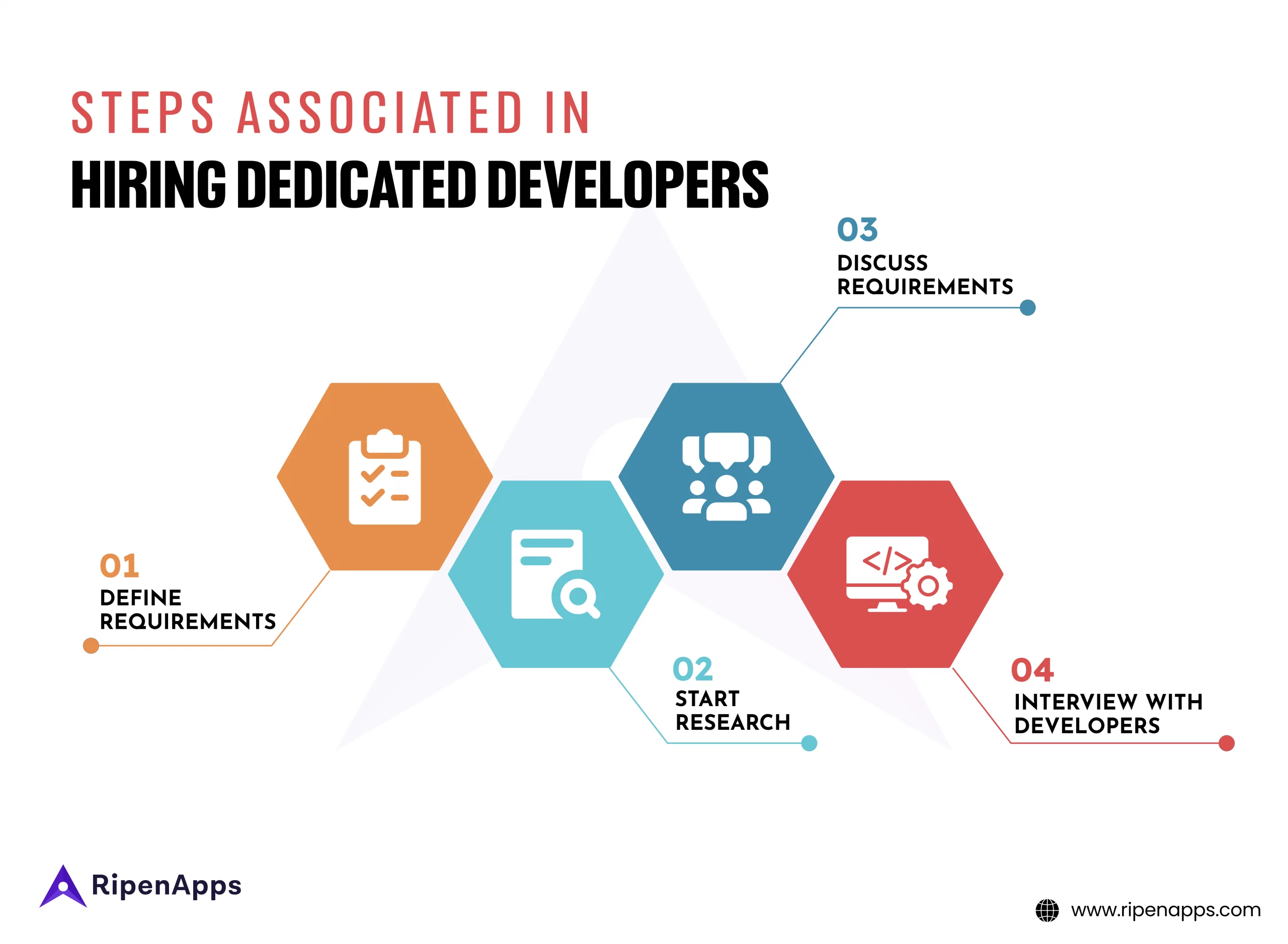 Steps-Associated-With-Hiring-Dedicated-Mobile-App-Developers