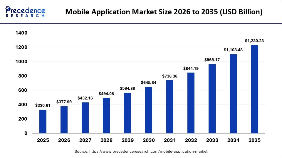 mobile application market size