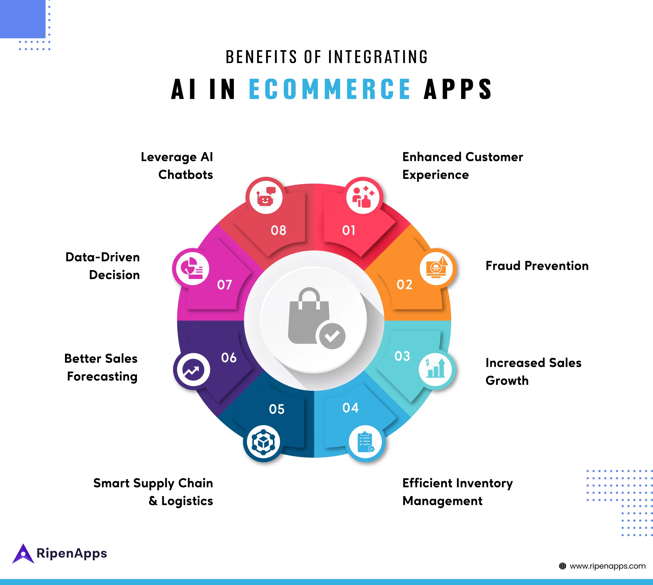 Benefits of Integrating AI in eCommerce mobile Apps 