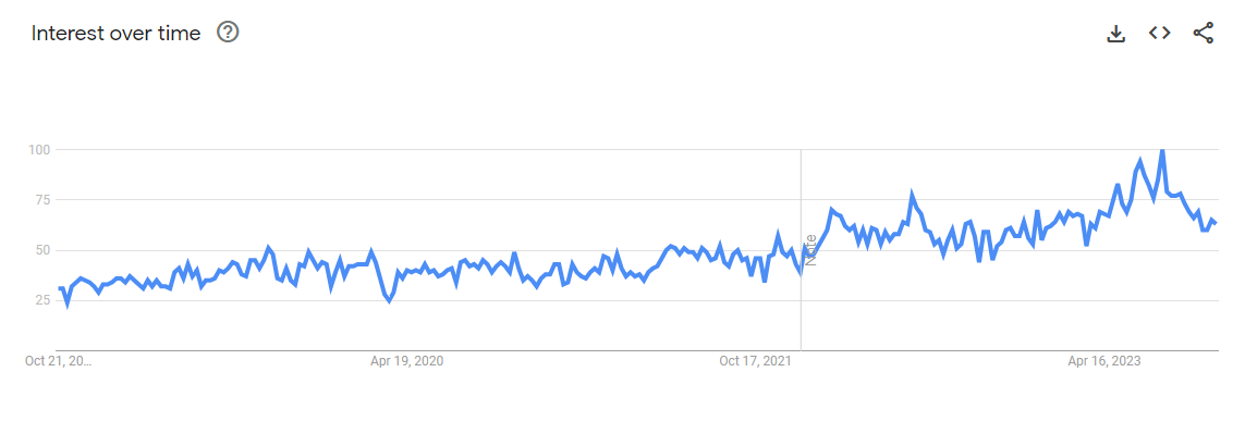 chart of artificial intelligence on Google Trends for the last five years