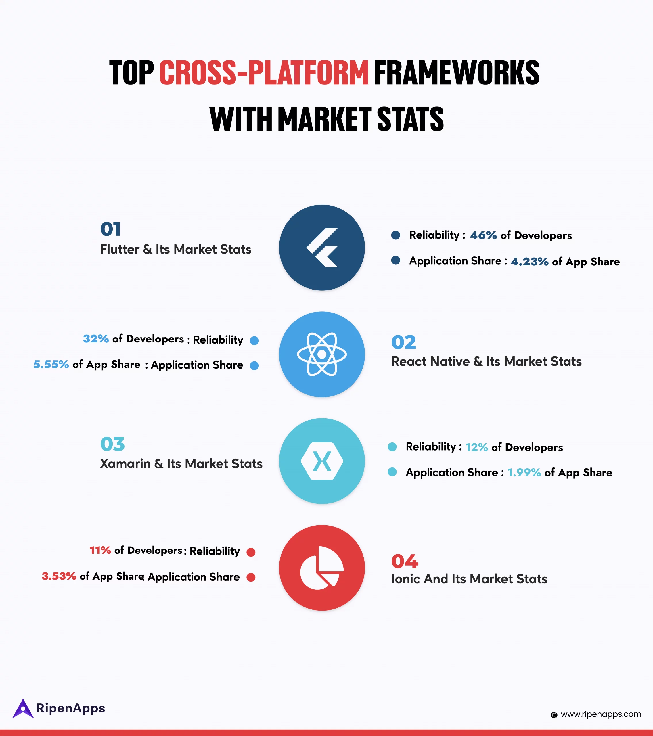 Top Cross-Platform Frameworks With Market Stats