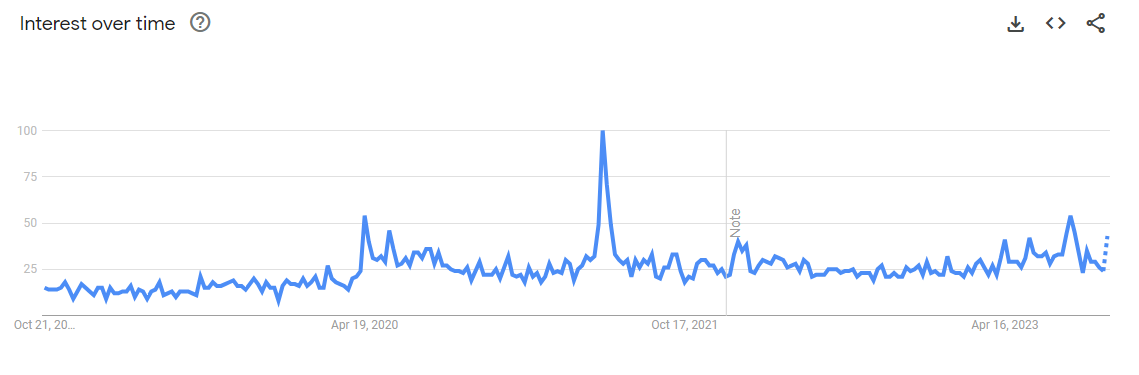 chart-of-virtual-assistance-on-Google-Trends-for-the-last-five-years