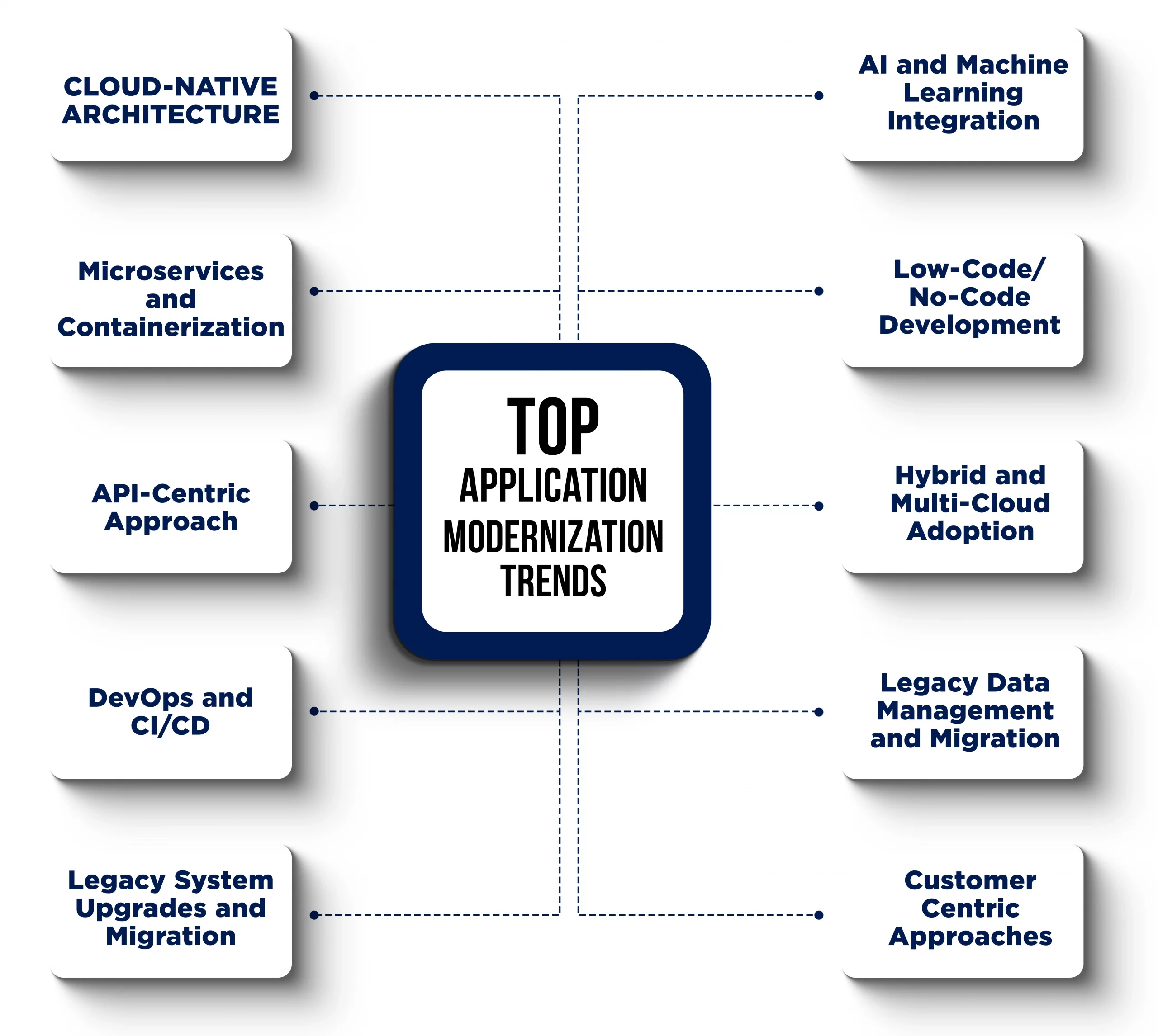 Top Application Modernization Trends