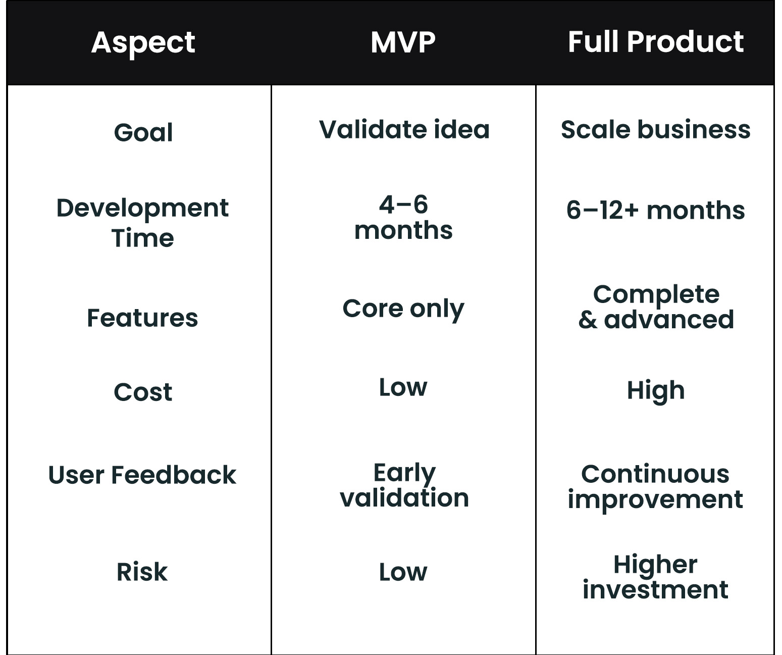 MVP vs Full Product: What’s the Difference