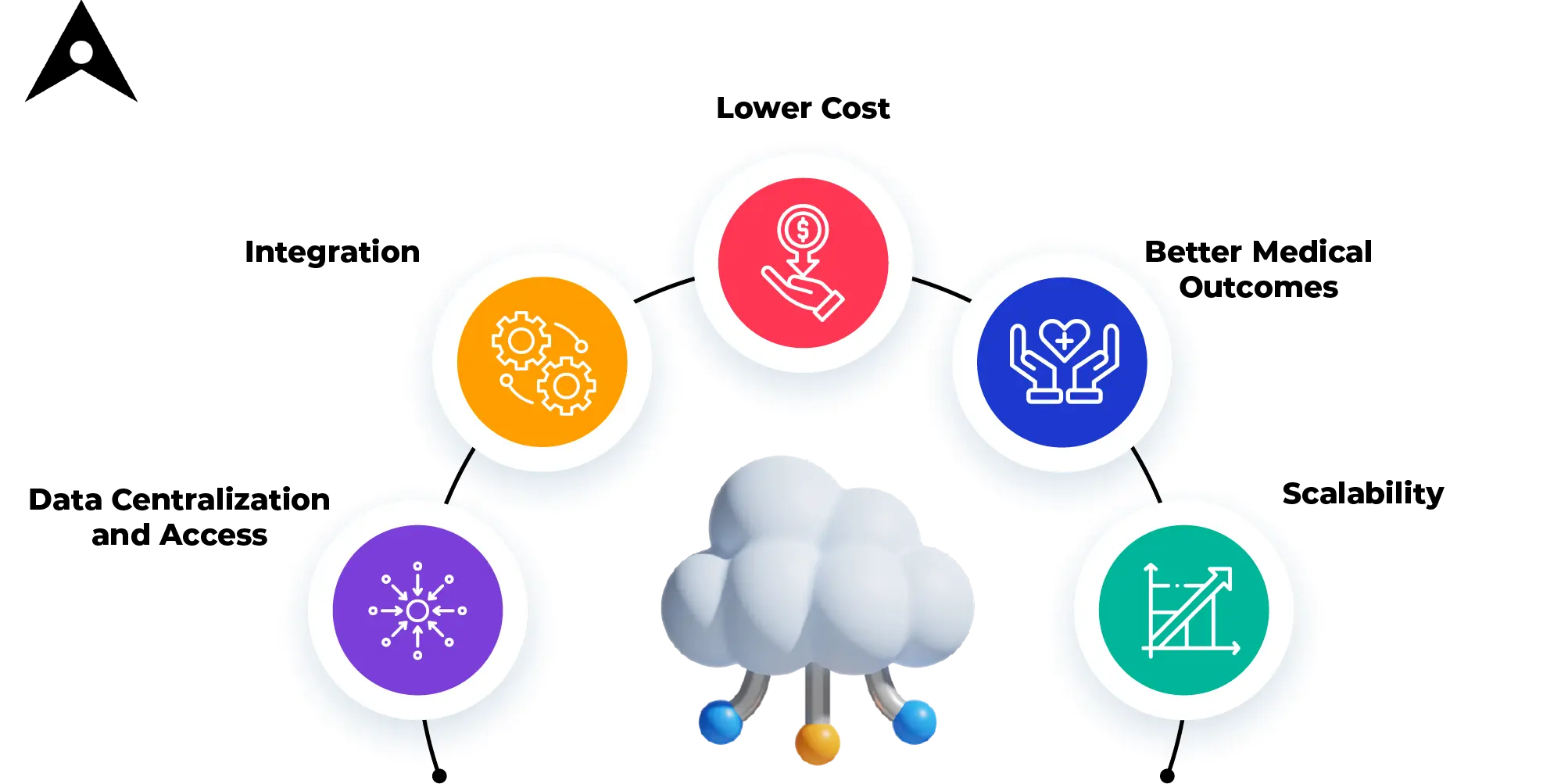 Benefits of Cloud Computing in Healthcare Industry