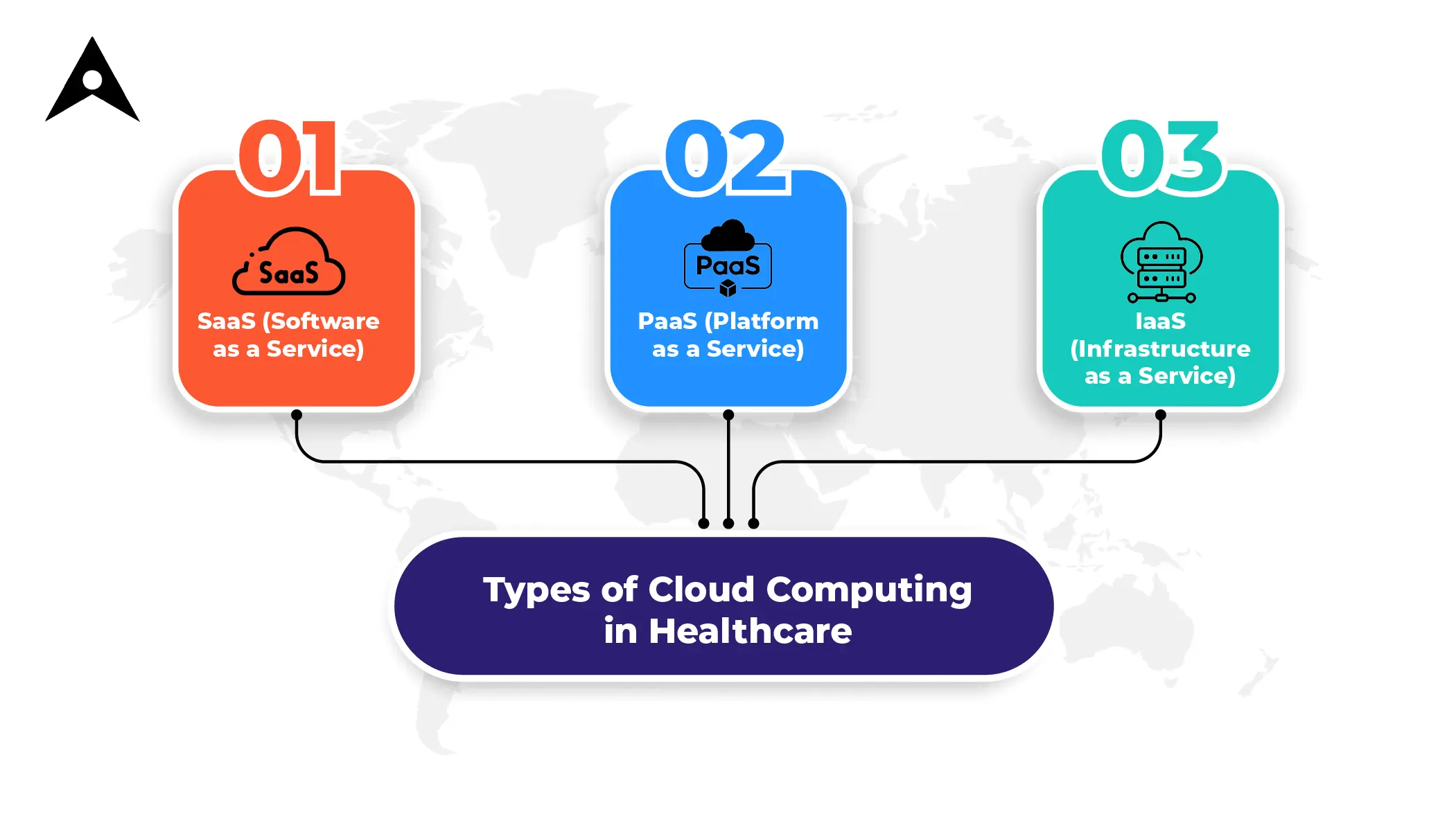 Types of Cloud Computing in Healthcare