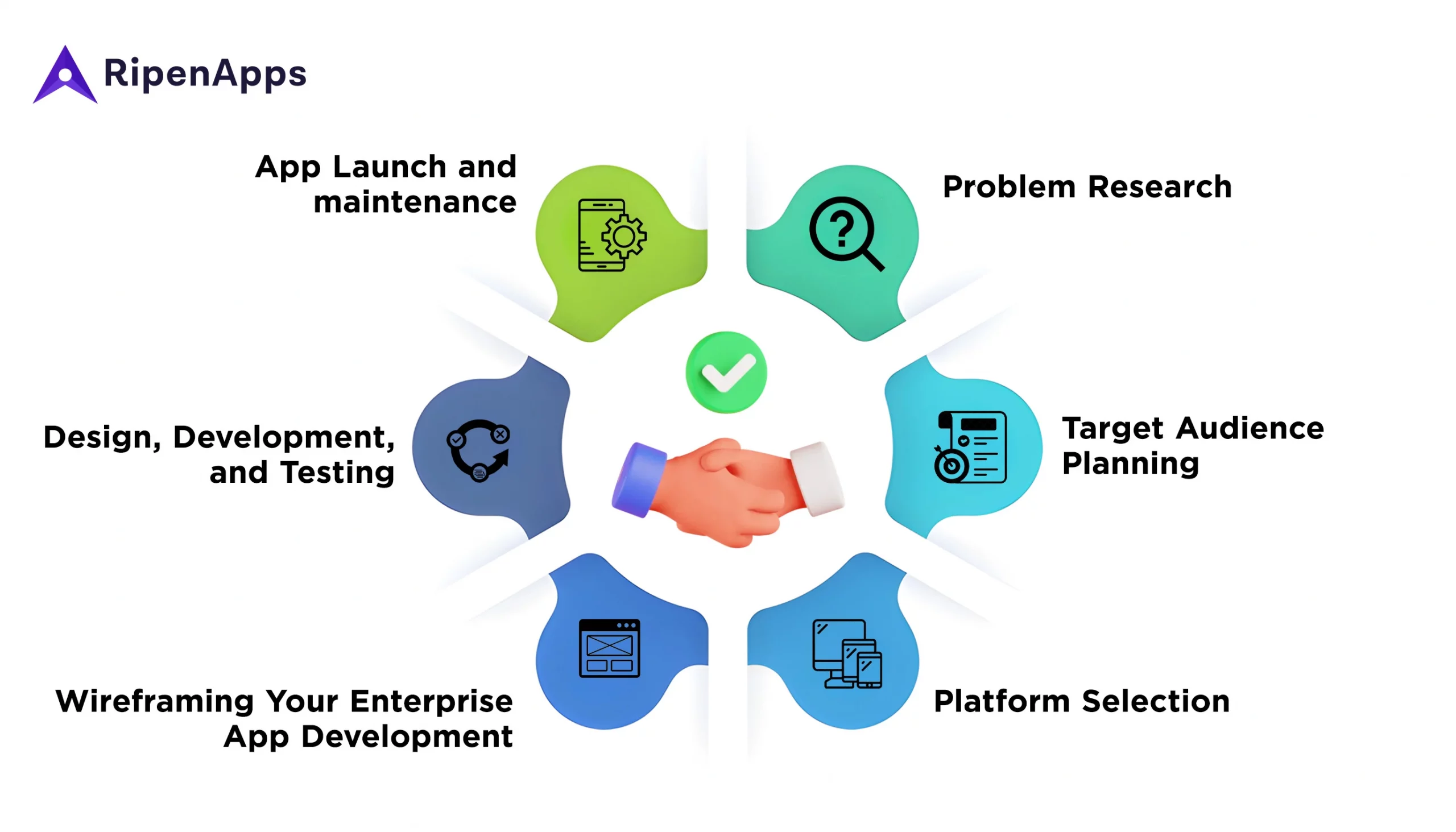 Steps involved in Enterprise App Development