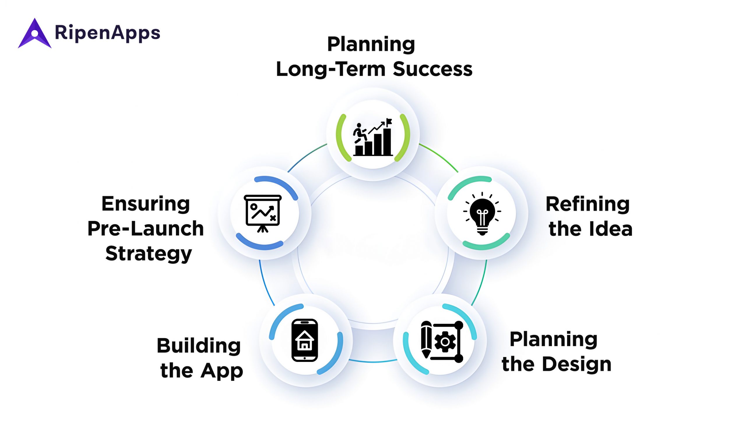 travel app development key phases