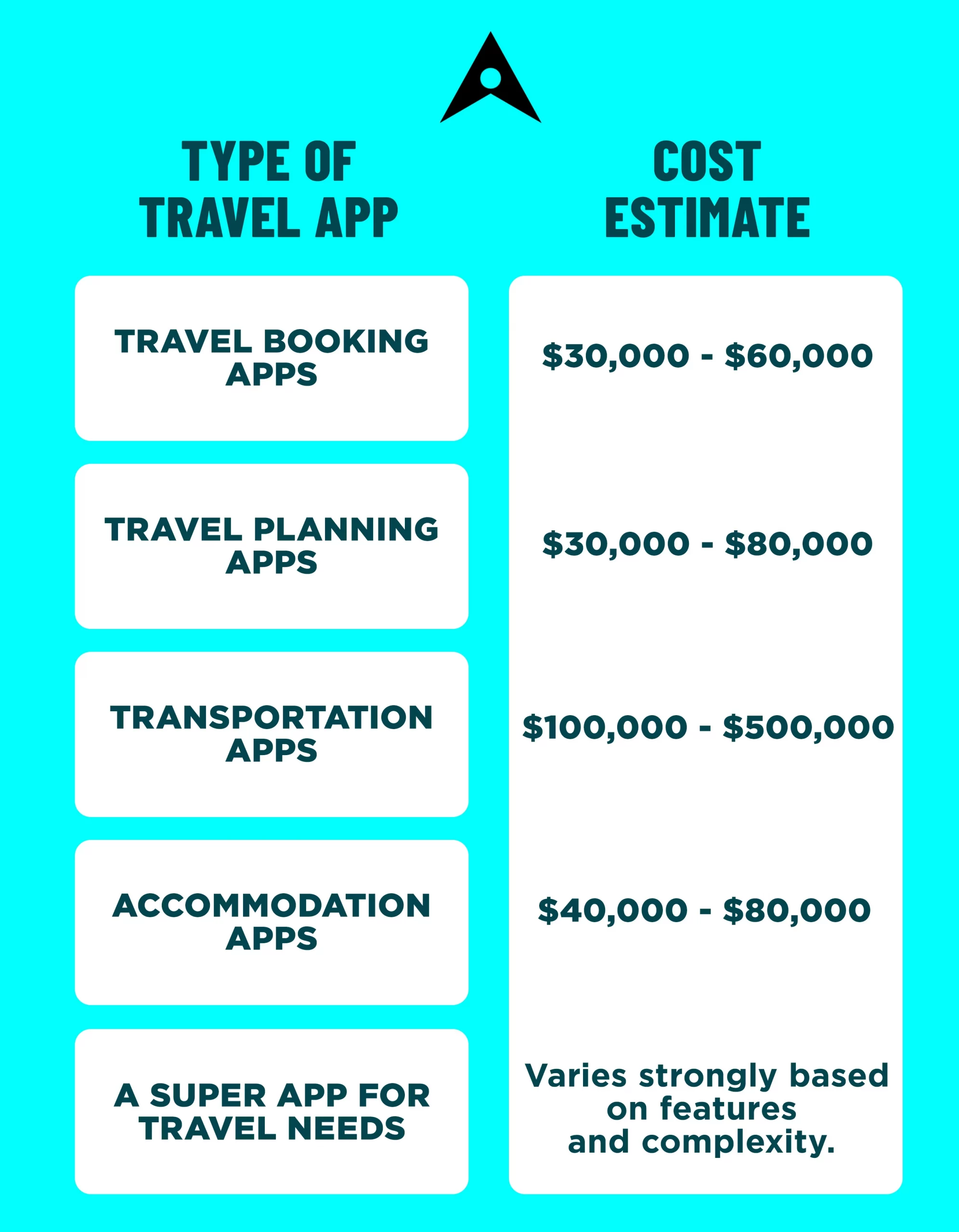 Travel App Development Cost According To Travel App Types